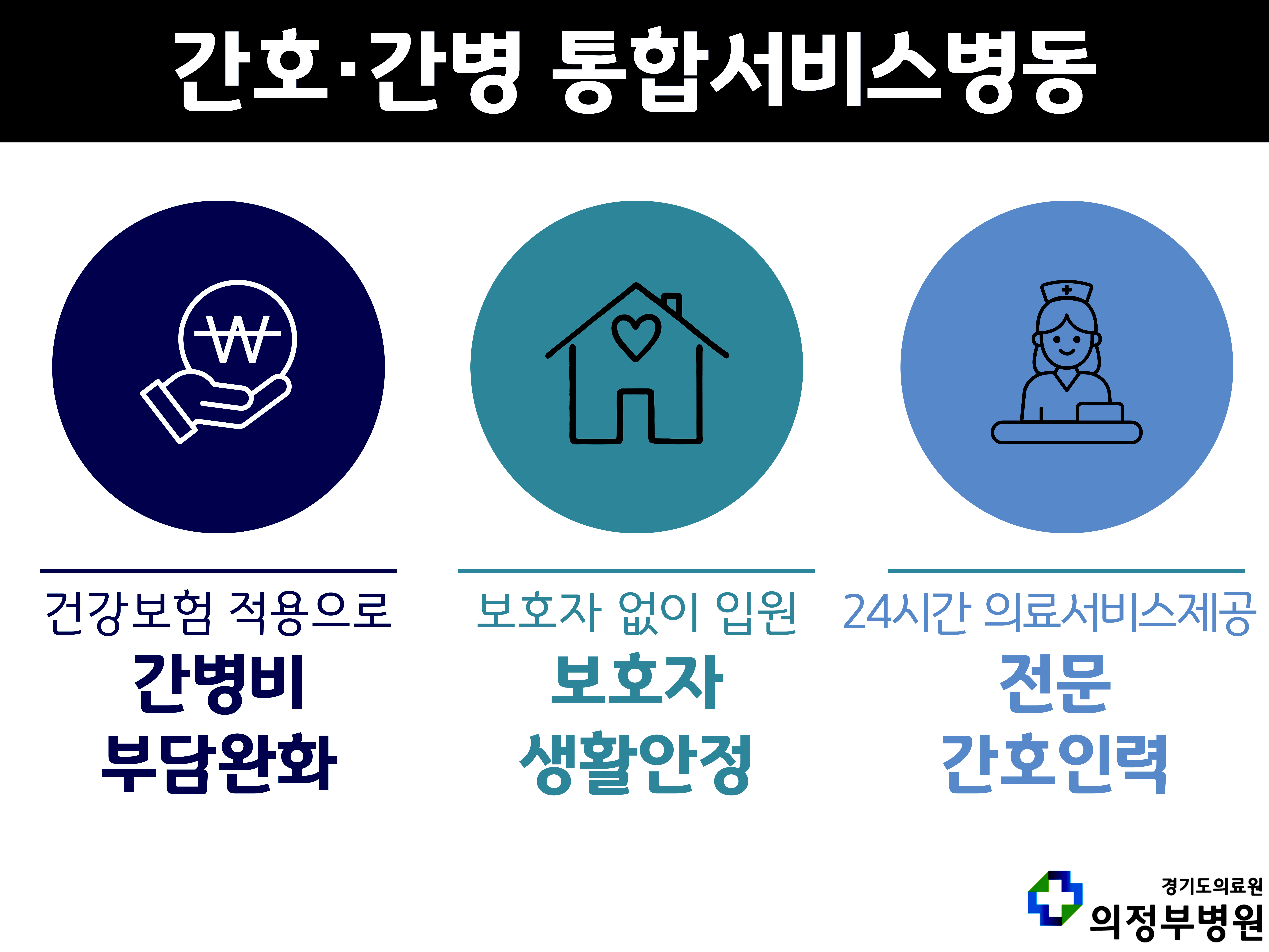 간호·간병 통합서비스병동 건강보험 적용으로 간병비 부담완화 보호자 없이 입원 보호자 생활안정 24시간 의료서비스제공 전문 간호인력 경기도의료원 의정부병원